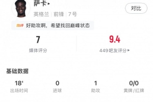 萨卡全场数据：替补18分钟1助攻1成功过人1关键传球，获评7分