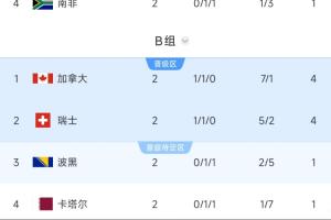 B组形势分析：加拿大瑞士末轮踢平携手出线，第2或踢韩国/墨西哥