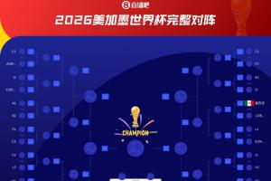 无缘头名！韩国若小组第2或踢加拿大/瑞士，小组第3可能踢德国