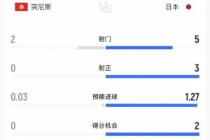 全面压制！半场数据：日本5射3正进2球，控球率66%，突尼斯2射0正