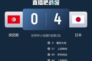 日媒：日本4-0大胜突尼斯，日本国内瞬间收视收听率最高达37%