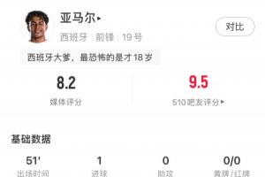 收获首球！亚马尔半场数据：5射2正进1球，2过人、3对抗全成功