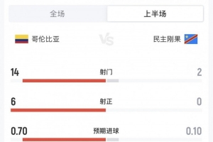 哥伦比亚vs民主刚果半场数据：哥伦比亚14射6正，民主刚果0射正