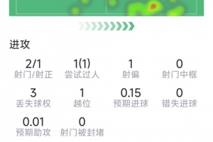 萨卡替补登场数据：2射1正，1次过人，6次对抗4次成功
